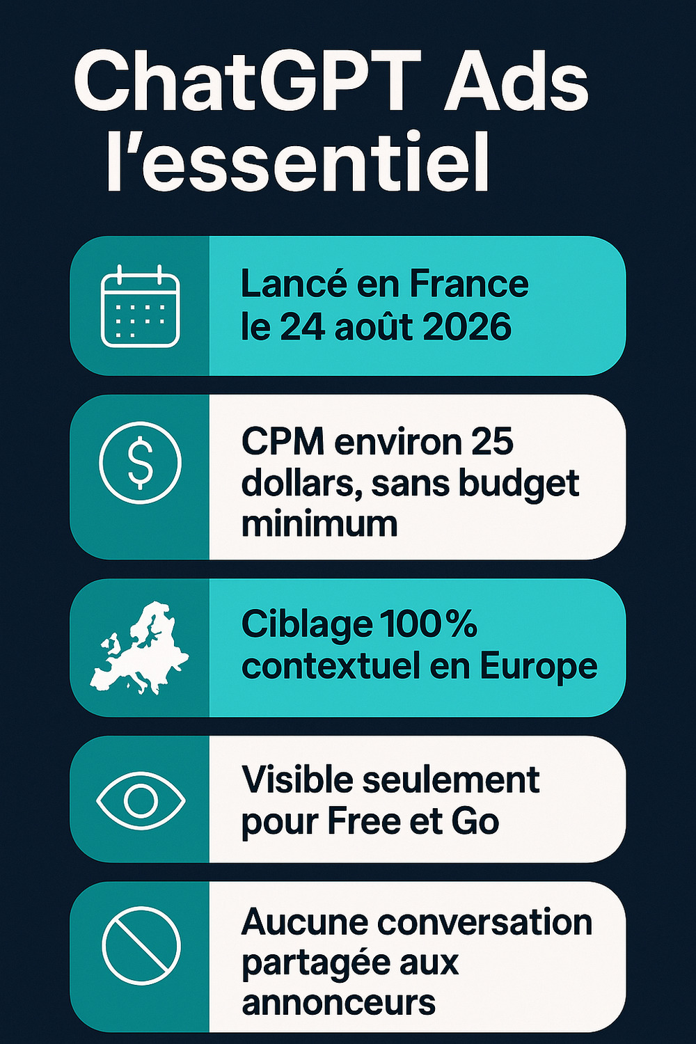 Infographie ChatGPT Ads : lancé en France le 24 août 2026, CPM environ 25 dollars sans budget minimum, ciblage 100% contextuel en Europe, visible seulement pour Free et Go, aucune conversation partagée aux annonceurs